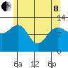 Lindenburg Head tide chart for Sunday, May 8, 2022