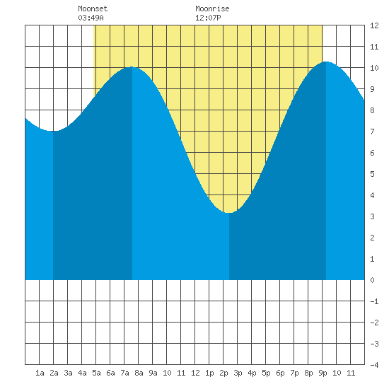 Lindenburg Head tide chart for Monday, May 9, 2022