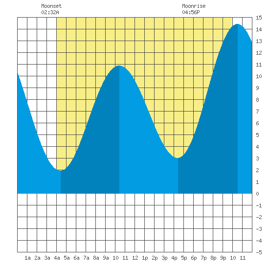 Lindenburg Head tide chart for Friday, June 10, 2022