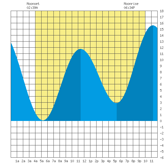 Lindenburg Head tide chart for Saturday, June 11, 2022