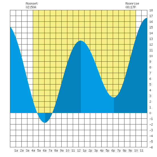 Lindenburg Head tide chart for Sunday, June 12, 2022