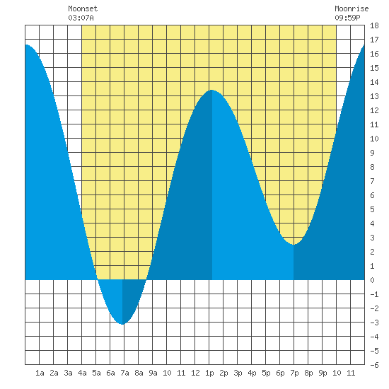 Lindenburg Head tide chart for Monday, June 13, 2022