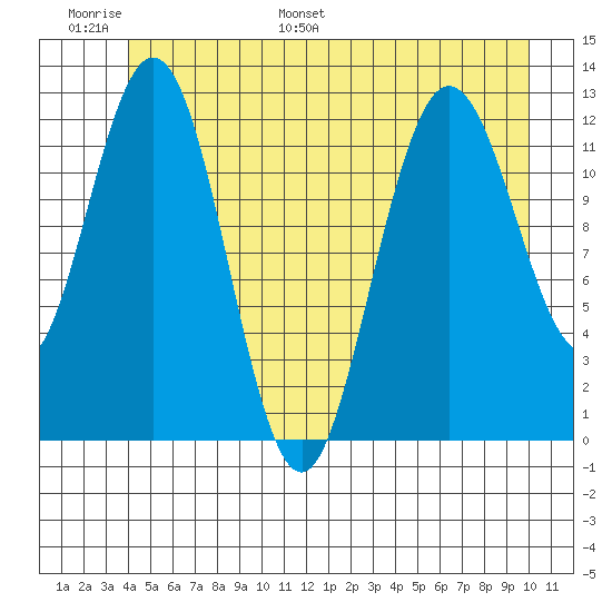 Lindenburg Head tide chart for Sunday, June 19, 2022