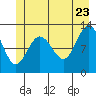 Lindenburg Head tide chart for Thursday, June 23, 2022