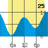 Lindenburg Head tide chart for Saturday, June 25, 2022