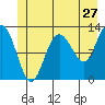 Lindenburg Head tide chart for Monday, June 27, 2022