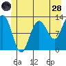 Lindenburg Head tide chart for Tuesday, June 28, 2022