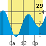 Lindenburg Head tide chart for Wednesday, June 29, 2022