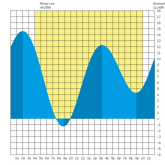 Lindenburg Head tide chart for Thursday, June 30, 2022
