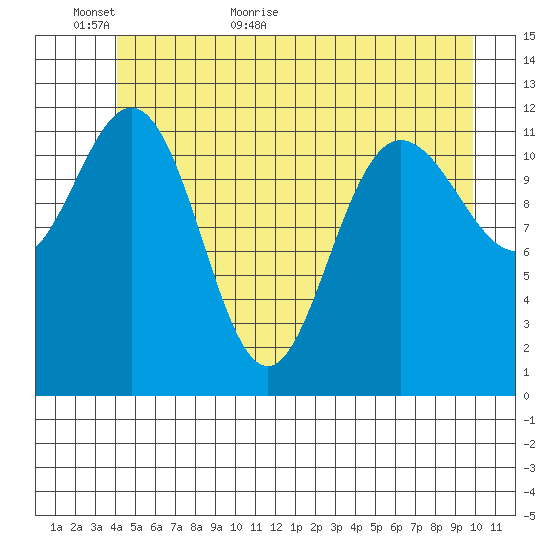 Lindenburg Head tide chart for Sunday, June 5, 2022