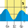 Lindenburg Head tide chart for Sunday, June 5, 2022