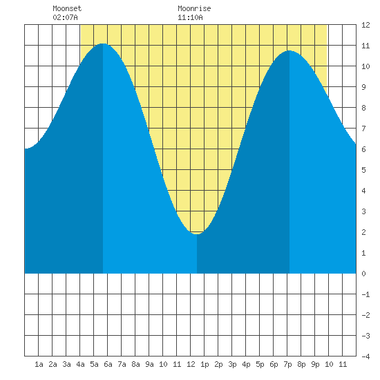 Lindenburg Head tide chart for Monday, June 6, 2022