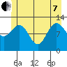 Lindenburg Head tide chart for Tuesday, June 7, 2022