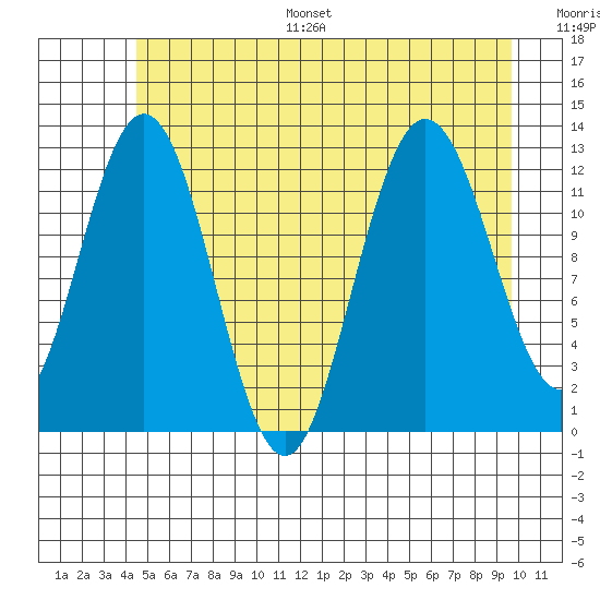 Lindenburg Head tide chart for Monday, July 18, 2022