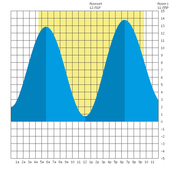 Lindenburg Head tide chart for Tuesday, July 19, 2022