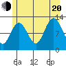 Lindenburg Head tide chart for Wednesday, July 20, 2022