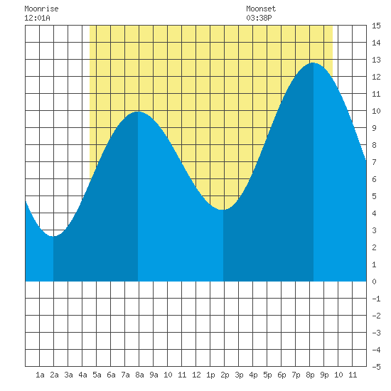 Lindenburg Head tide chart for Thursday, July 21, 2022