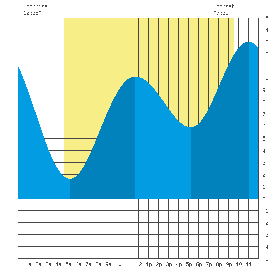 Lindenburg Head tide chart for Sunday, July 24, 2022
