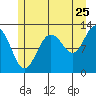 Lindenburg Head tide chart for Monday, July 25, 2022