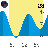 Lindenburg Head tide chart for Thursday, July 28, 2022