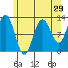 Lindenburg Head tide chart for Friday, July 29, 2022