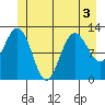 Lindenburg Head tide chart for Sunday, July 3, 2022