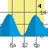 Lindenburg Head tide chart for Monday, July 4, 2022