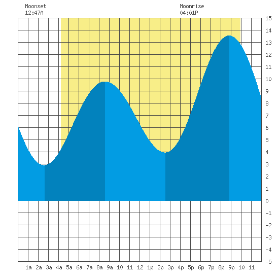 Lindenburg Head tide chart for Friday, July 8, 2022