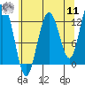 Lindenburg Head tide chart for Thursday, August 11, 2022