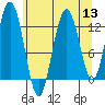 Lindenburg Head tide chart for Saturday, August 13, 2022