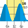 Lindenburg Head tide chart for Tuesday, August 16, 2022
