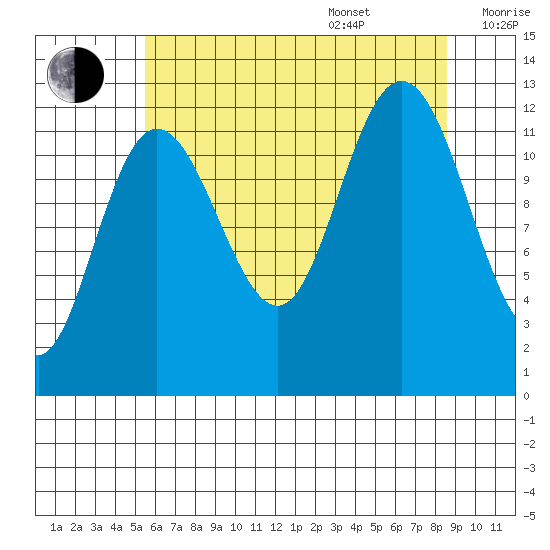 Lindenburg Head tide chart for Thursday, August 18, 2022