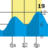 Lindenburg Head tide chart for Friday, August 19, 2022