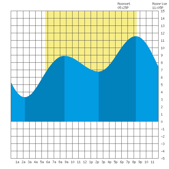 Lindenburg Head tide chart for Saturday, August 20, 2022