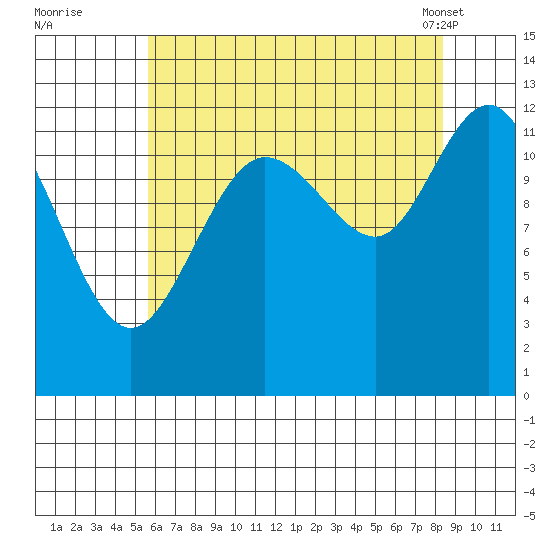 Lindenburg Head tide chart for Monday, August 22, 2022