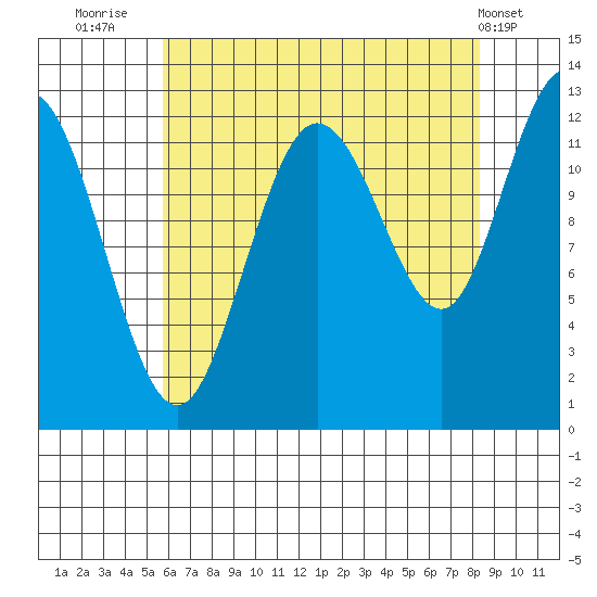Lindenburg Head tide chart for Wednesday, August 24, 2022