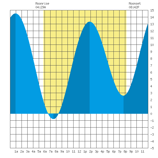 Lindenburg Head tide chart for Friday, August 26, 2022
