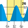 Lindenburg Head tide chart for Friday, August 26, 2022