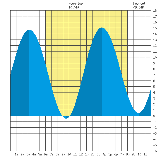 Lindenburg Head tide chart for Tuesday, August 30, 2022