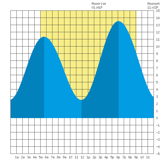 Lindenburg Head tide chart for Thursday, August 4, 2022