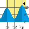 Lindenburg Head tide chart for Thursday, August 4, 2022
