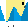Lindenburg Head tide chart for Tuesday, August 9, 2022