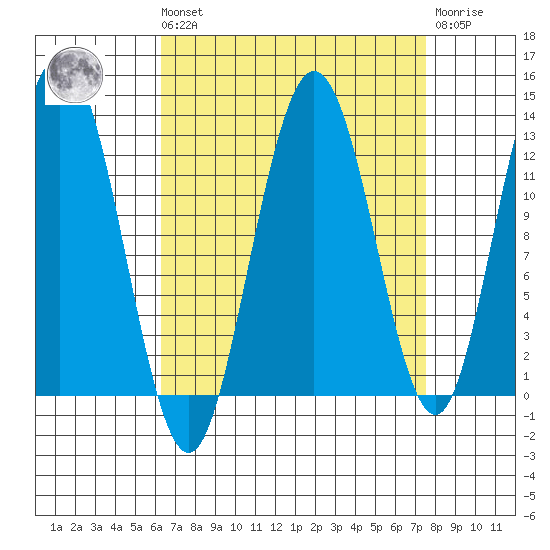 Lindenburg Head tide chart for Saturday, September 10, 2022