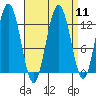 Lindenburg Head tide chart for Sunday, September 11, 2022