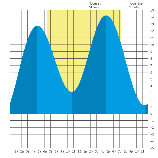 Lindenburg Head tide chart for Thursday, September 15, 2022