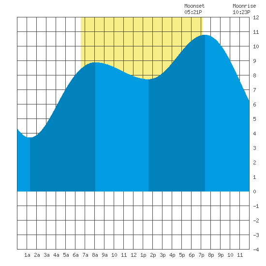 Lindenburg Head tide chart for Sunday, September 18, 2022
