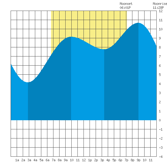 Lindenburg Head tide chart for Monday, September 19, 2022