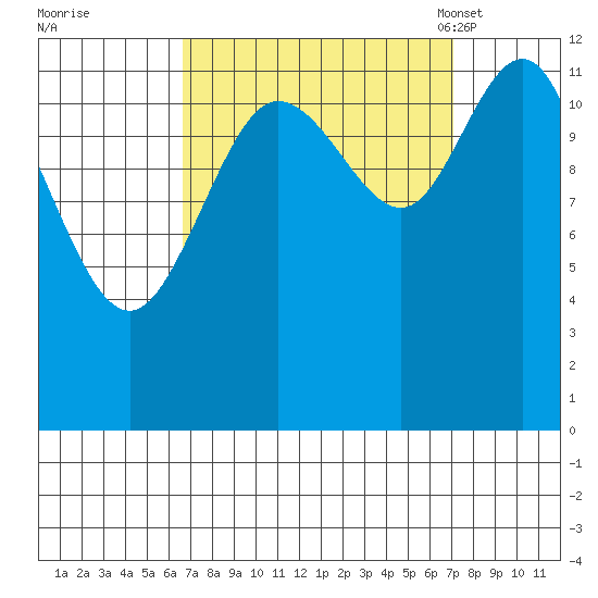 Lindenburg Head tide chart for Tuesday, September 20, 2022