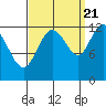 Lindenburg Head tide chart for Wednesday, September 21, 2022