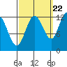 Lindenburg Head tide chart for Thursday, September 22, 2022